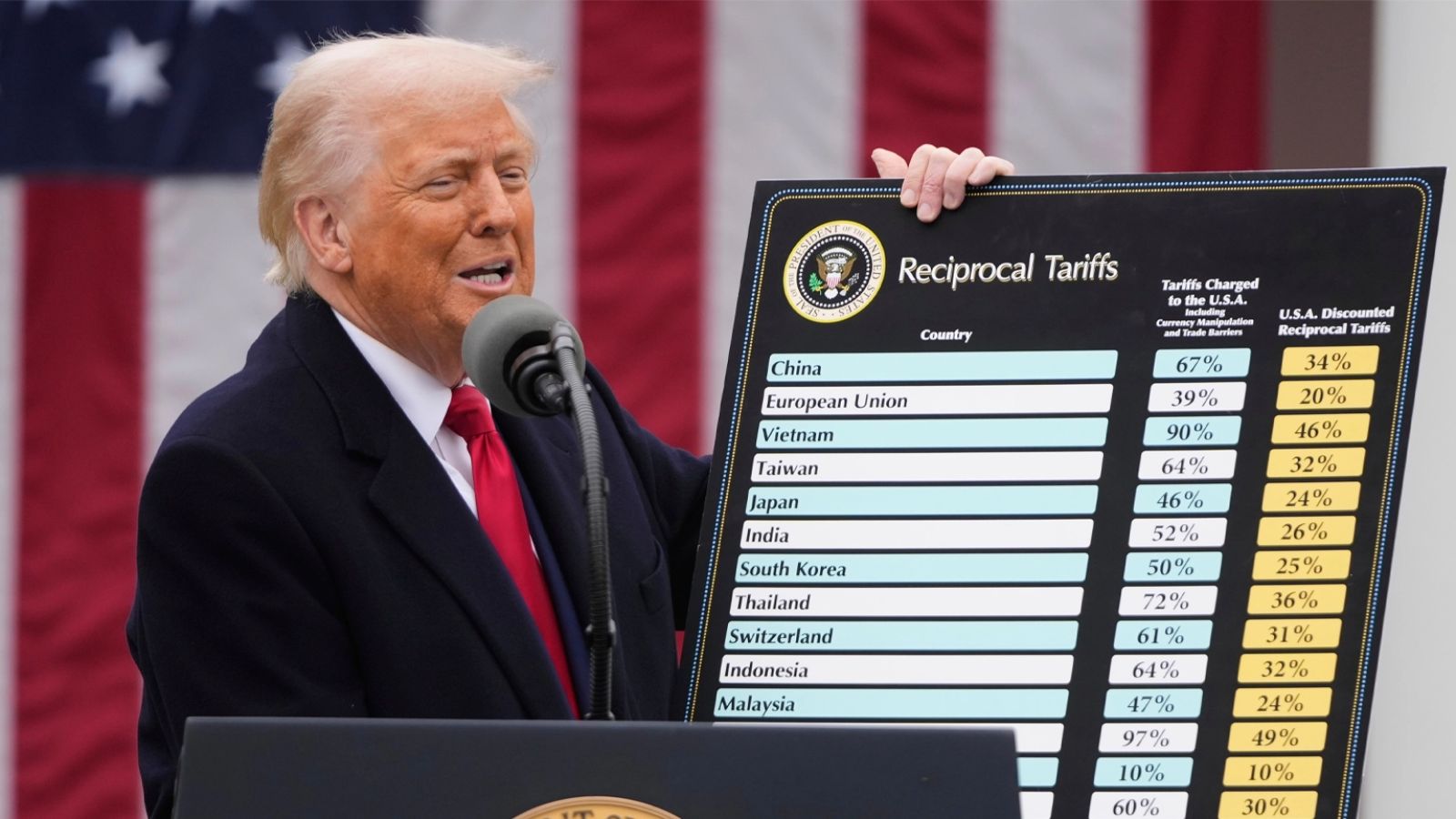 Donald Trump reshapes tariff strategy and sparks market attention